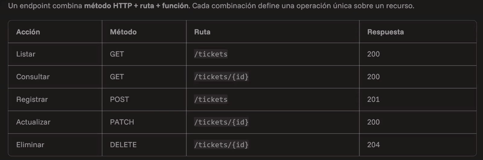 Tabla del profesor — un endpoint combina método HTTP + ruta + función: Listar (GET /tickets → 200), Consultar (GET /tickets/{id} → 200), Registrar (POST /tickets → 201), Actualizar (PATCH /tickets/{id} → 200), Eliminar (DELETE /tickets/{id} → 204)