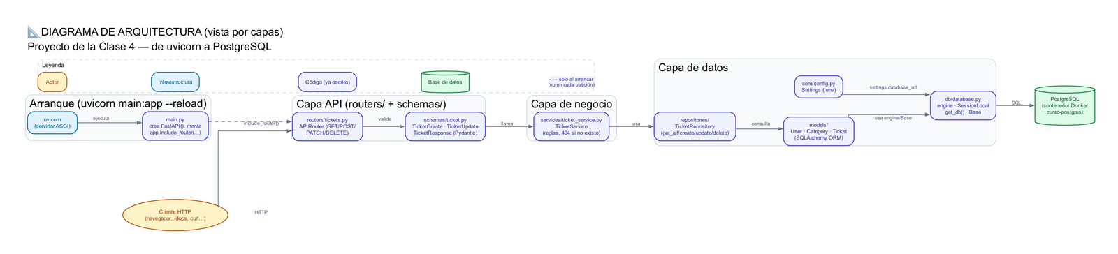Diagrama de arquitectura por capas: Cliente HTTP → routers/ (pendiente) → schemas/ticket.py → services/ (pendiente) → repositories/TicketRepository → models/ → db/database.py → PostgreSQL, con core/config.py alimentando la configuración