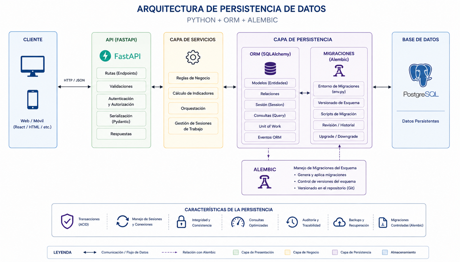 Diagrama de arquitectura: Cliente → API FastAPI → Capa de Servicios → Capa de Persistencia (ORM SQLAlchemy + Migraciones Alembic) → Base de datos PostgreSQL, con las características de la persistencia (ACID, sesiones, integridad, consultas, auditoría, backups, migraciones)