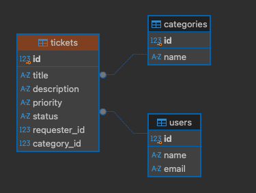 Diagrama entidad-relación: tickets con FK requester_id -> users.id y category_id -> categories.id