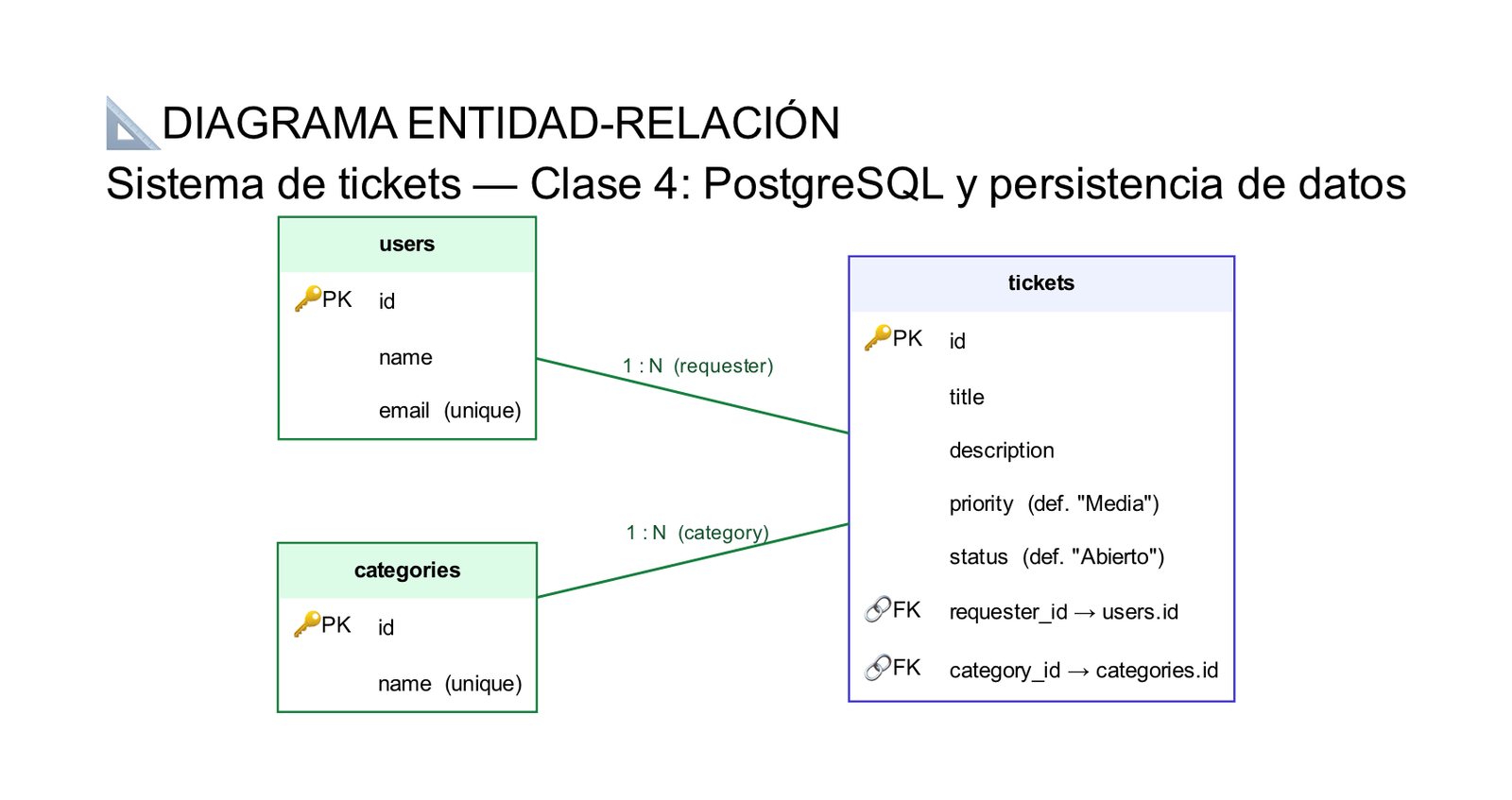 Diagrama entidad-relación: users, categories y tickets con sus claves primarias, foráneas y relaciones 1:N