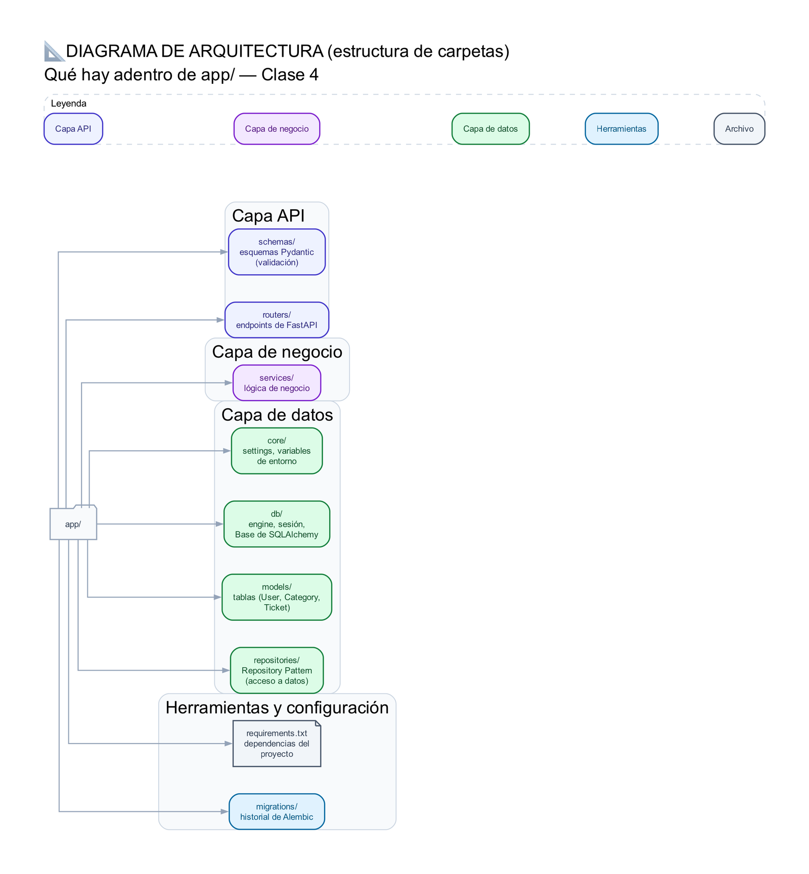 Diagrama de arquitectura: la carpeta app/ con sus 9 subcarpetas/archivos agrupados y diferenciados por color según su capa — Capa API (routers/, schemas/) en índigo, Capa de negocio (services/) en morado, Capa de datos (core/, db/, models/, repositories/) en verde, Herramientas (migrations/, requirements.txt) en celeste/gris