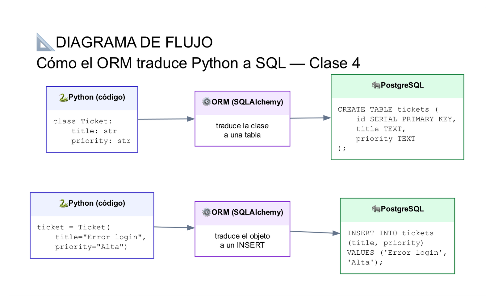 Diagrama de flujo: código Python (class Ticket / ticket = Ticket(...)) traducido por el ORM SQLAlchemy a SQL real (CREATE TABLE / INSERT INTO) en PostgreSQL