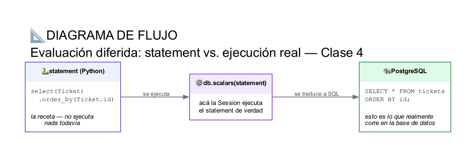 Diagrama de flujo: select(Ticket).order_by(Ticket.id) es la receta que no ejecuta nada, db.scalars(statement) la ejecuta, y recién ahí corre SELECT * FROM tickets ORDER BY id en PostgreSQL