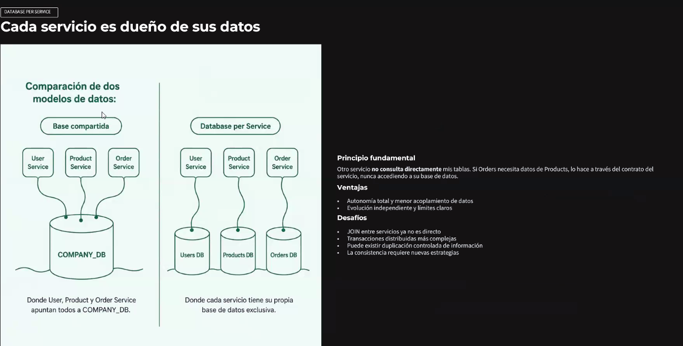 Diagrama: comparación de dos modelos de datos — a la izquierda "Base compartida", donde User Service, Product Service y Order Service apuntan los tres a una sola COMPANY_DB; a la derecha "Database per Service", donde cada servicio tiene su propia base de datos exclusiva (Users DB, Products DB, Orders DB) — con el principio "otro servicio no consulta directamente mis tablas", más las ventajas (autonomía total, evolución independiente) y los desafíos (JOIN ya no es directo, transacciones distribuidas, duplicación controlada, la consistencia requiere nuevas estrategias)