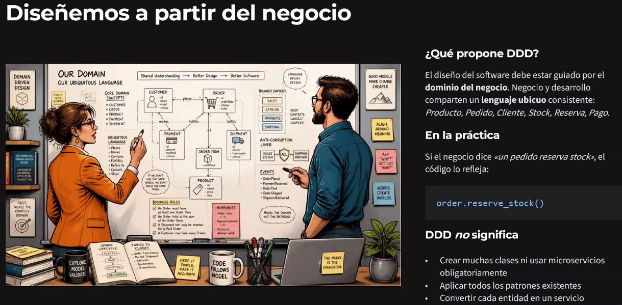 Referencia: "Diseñemos a partir del negocio" — qué propone DDD (diseño guiado por el dominio, lenguaje ubicuo con términos como Producto, Pedido, Cliente, Stock, Reserva, Pago), un ejemplo de código que refleja el lenguaje del negocio (order.reserve_stock()), y qué NO significa DDD (crear muchas clases ni usar microservicios obligatoriamente, aplicar todos los patrones existentes, convertir cada entidad en un servicio)