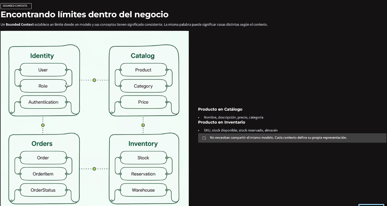 Referencia: mapa "Encontrando límites dentro del negocio" — cuatro Bounded Contexts (Identity: User/Role/Authentication; Catalog: Product/Category/Price; Orders: Order/OrderItem/OrderStatus; Inventory: Stock/Reservation/Warehouse) con sus relaciones punteadas, y a la derecha la comparación "Producto en Catálogo" (nombre, descripción, precio, categoría) vs "Producto en Inventario" (SKU, stock disponible, stock reservado, almacén)