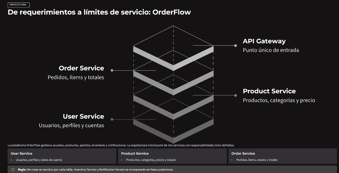 Diagrama: "De requerimientos a límites de servicio: OrderFlow" — la plataforma gestiona usuarios, productos, pedidos, inventario y notificaciones; la arquitectura inicial parte de tres servicios con responsabilidades bien definidas — API Gateway (punto único de entrada), User Service (usuarios, perfiles y datos de cuenta), Product Service (productos, categorías, precio y estado) y Order Service (pedidos, ítems, estado y totales) — con la regla explícita de no crear un servicio por cada tabla; Inventory Service y Notification Service se incorporan en fases posteriores
