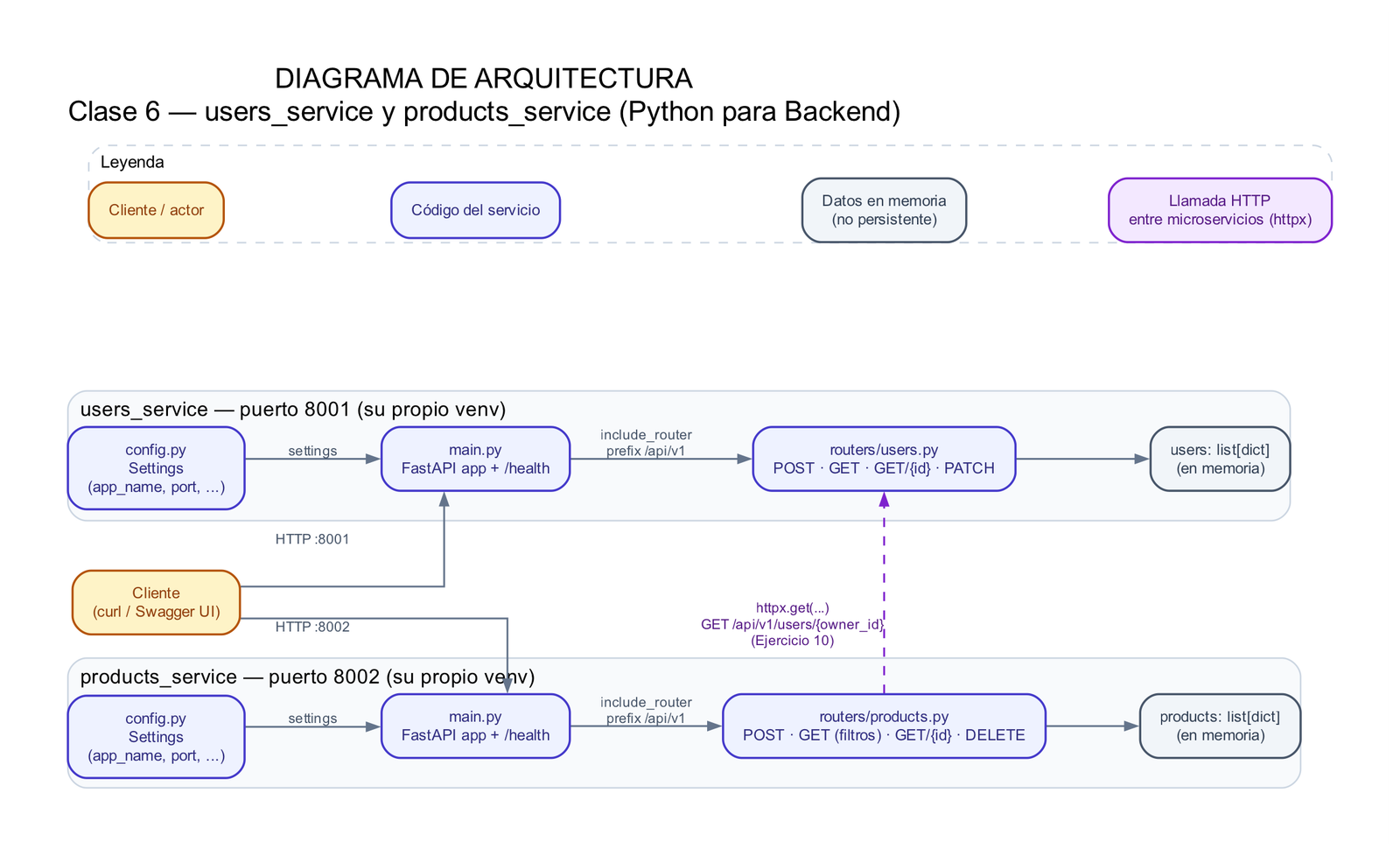 Diagrama de arquitectura: users_service (puerto 8001) y products_service (puerto 8002), cada uno con su config.py, main.py, routers/*.py y una lista en memoria; el Cliente llama a ambos por HTTP, y products_service consulta a users_service por su API pública (httpx) para validar un owner_id, sin conocer su modelo interno