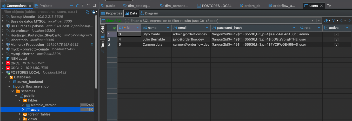 DataGrip mostrando la tabla users de orderflow_users_db, con 3 filas y la columna password_hash con hashes Argon2 (empiezan con $argon2id$)