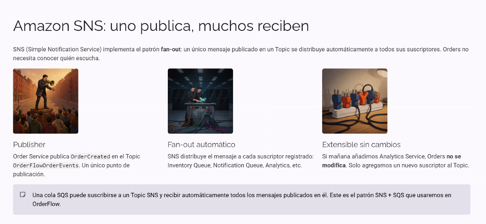 Slide "Amazon SNS: uno publica, muchos reciben": tres pasos ilustrados — Publisher (Order Service publica OrderCreated en el Topic OrderFlowOrderEvents, un único punto de publicación), Fan-out automático (SNS distribuye el mensaje a cada suscriptor registrado: Inventory Queue, Notification Queue, Analytics, etc.) y Extensible sin cambios (si mañana se añade Analytics Service, Orders no se modifica, solo se agrega un nuevo suscriptor al Topic). Abajo, una nota: una cola SQS puede suscribirse a un Topic SNS y recibir automáticamente todos los mensajes publicados en él — el patrón SNS + SQS que se usará en OrderFlow