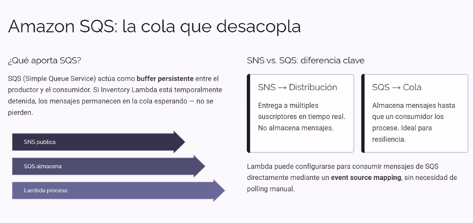 Slide "Amazon SQS: la cola que desacopla": a la izquierda, "¿Qué aporta SQS?" — SQS actúa como buffer persistente entre productor y consumidor, si Inventory Lambda está temporalmente detenida los mensajes permanecen en la cola esperando, no se pierden — con tres flechas apiladas "SNS publica → SQS almacena → Lambda procesa"; a la derecha, "SNS vs. SQS: diferencia clave" con dos tarjetas (SNS → Distribución: entrega a múltiples suscriptores en tiempo real, no almacena mensajes; SQS → Cola: almacena mensajes hasta que un consumidor los procese, ideal para resiliencia) y una nota: Lambda puede configurarse para consumir mensajes de SQS directamente mediante un event source mapping, sin necesidad de polling manual