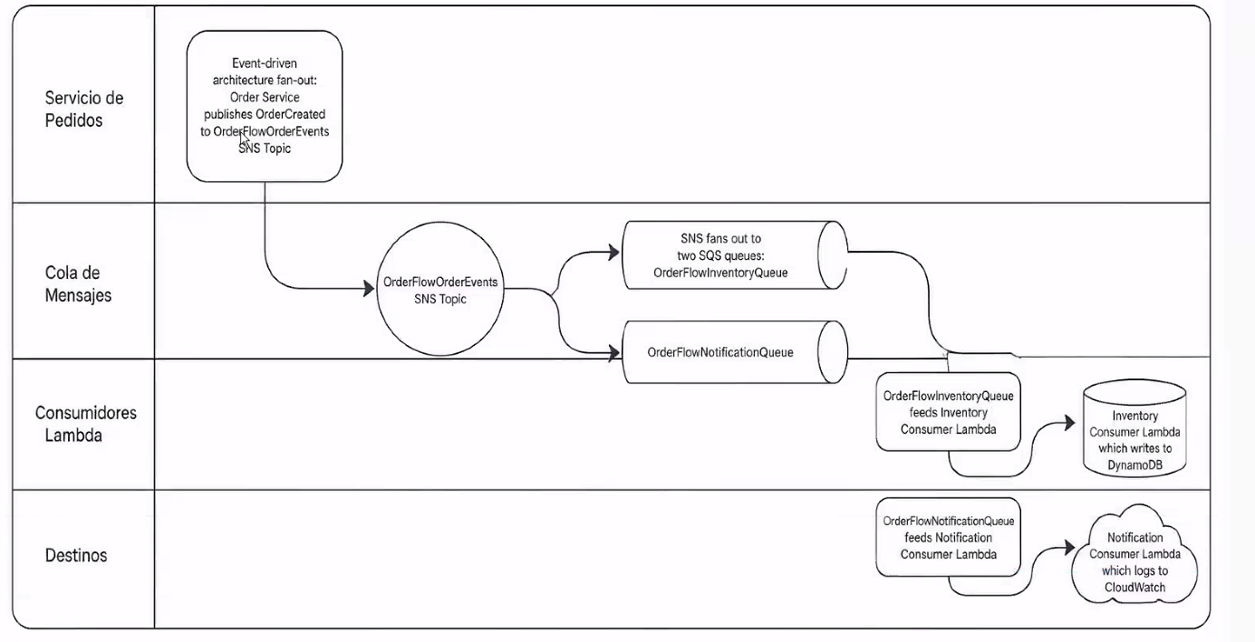 Diagrama swimlane "Arquitectura completa de OrderFlow" con 4 carriles — Servicio de Pedidos: Order Service publica OrderCreated en el Topic SNS OrderFlowOrderEvents; Cola de Mensajes: SNS distribuye (fan-out) a dos colas SQS, OrderFlowInventoryQueue y OrderFlowNotificationQueue; Consumidores Lambda: OrderFlowInventoryQueue alimenta a Inventory Consumer Lambda, que escribe en DynamoDB; Destinos: OrderFlowNotificationQueue alimenta a Notification Consumer Lambda, que registra logs en CloudWatch