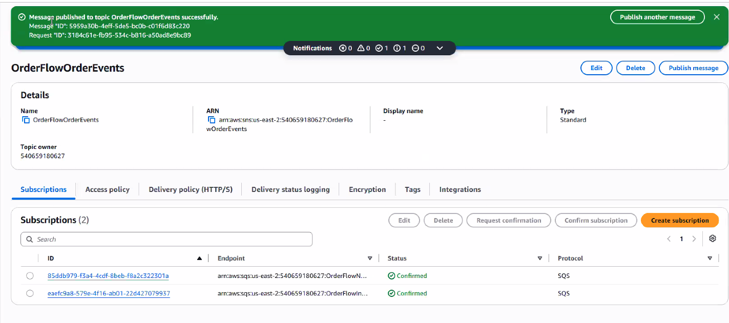 Confirmación verde "Message published to topic OrderFlowOrderEvents successfully" con Message ID y Request ID, y debajo la lista de Subscriptions (2) — ambas con status Confirmed y protocolo SQS