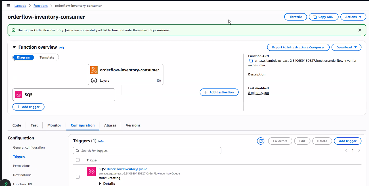 Banner verde "The trigger OrderFlowInventoryQueue was successfully added to function orderflow-inventory-consumer", con el diagrama Function overview ahora mostrando un nodo SQS conectado a la Lambda, y la pestaña Triggers (1) listando SQS: OrderFlowInventoryQueue con state "Creating"