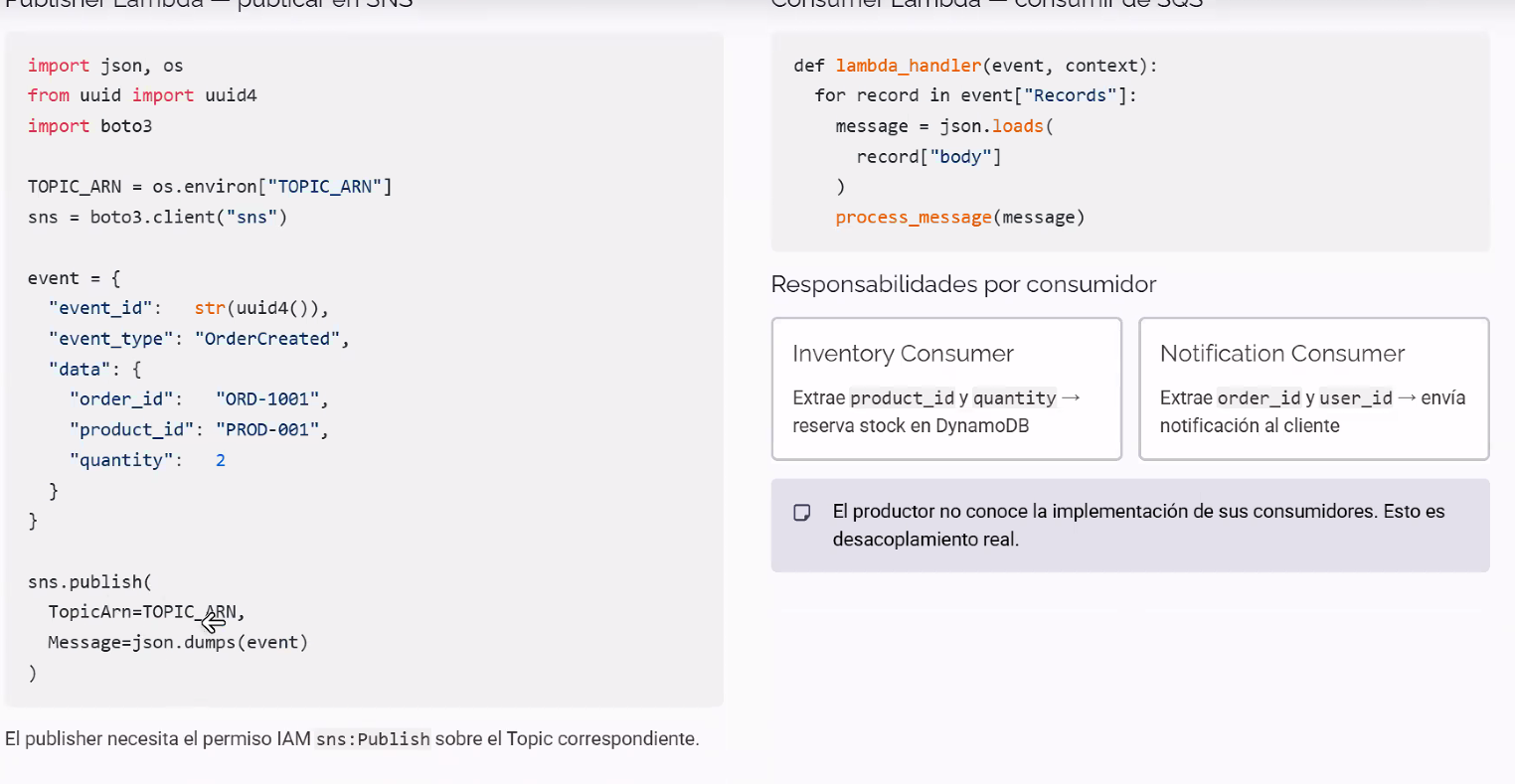 Slide con dos bloques de código Python: a la izquierda "Publisher Lambda — publicar en SNS" (importa boto3, arma un dict event con event_id/event_type/data y lo publica con sns.publish(TopicArn=TOPIC_ARN, Message=json.dumps(event)), con nota de que el publisher necesita el permiso IAM sns:Publish sobre el Topic); a la derecha "Consumer Lambda — consumir de SQS" (lambda_handler itera event["Records"], hace json.loads(record["body"]) y llama a process_message(message)), con dos tarjetas de responsabilidades — Inventory Consumer extrae product_id y quantity para reservar stock en DynamoDB, Notification Consumer extrae order_id y user_id para enviar notificación al cliente — y un callout: el productor no conoce la implementación de sus consumidores, esto es desacoplamiento real