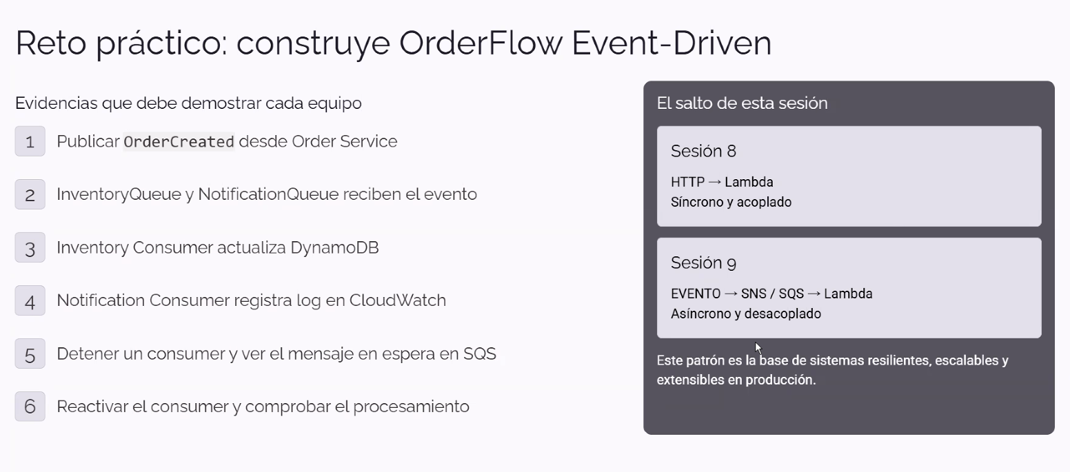 Slide "Reto práctico: construye OrderFlow Event-Driven" con la lista de evidencias que debe demostrar cada equipo (1. Publicar OrderCreated desde Order Service, 2. InventoryQueue y NotificationQueue reciben el evento, 3. Inventory Consumer actualiza DynamoDB, 4. Notification Consumer registra log en CloudWatch, 5. Detener un consumer y ver el mensaje en espera en SQS, 6. Reactivar el consumer y comprobar el procesamiento) y a la derecha una tarjeta "El salto de esta sesión" comparando Sesión 8 (HTTP → Lambda, síncrono y acoplado) con Sesión 9 (EVENTO → SNS/SQS → Lambda, asíncrono y desacoplado), con la nota de que este patrón es la base de sistemas resilientes, escalables y extensibles en producción
