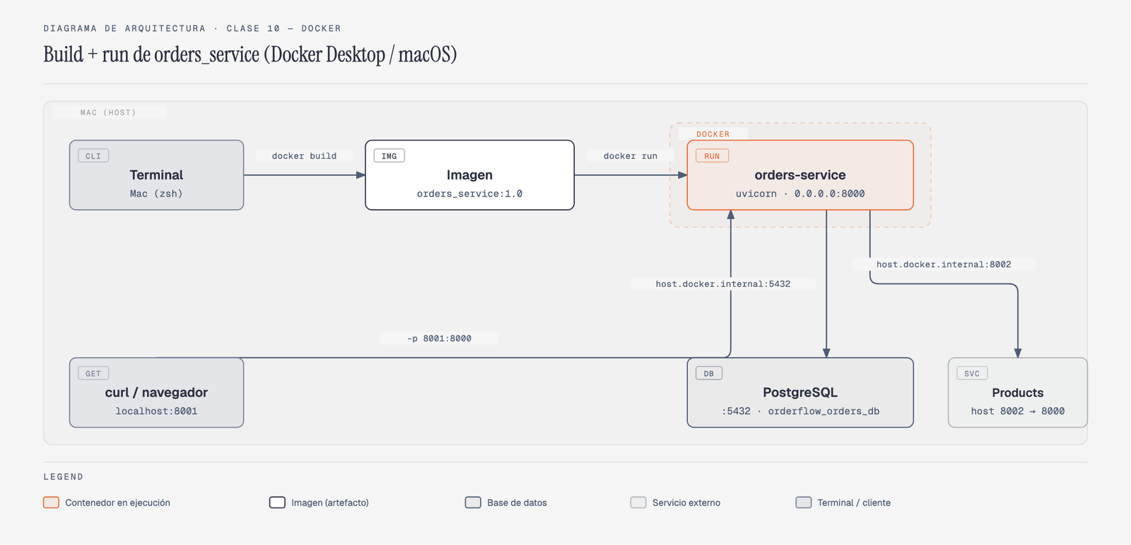 Diagrama de arquitectura mostrando el flujo build → run del orders_service en Docker Desktop para Mac: a la izquierda, la terminal del Mac ejecuta docker build (lee el Dockerfile y arma la imagen orders_service:1.0) y luego docker run; a la derecha, el contenedor orders-service resultante, escuchando en 0.0.0.0:8000 adentro, mapeado a localhost:8001 en el Mac mediante -p 8001:8000 — por ahí entra el curl/navegador. Desde el contenedor, dos flechas de salida hacia el Mac vía host.docker.internal: una a Postgres (puerto 5432, base orderflow_orders_db) y otra a Products Service (puerto 8002) — ambas usando host.docker.internal en vez de localhost porque localhost dentro del contenedor apunta a sí mismo