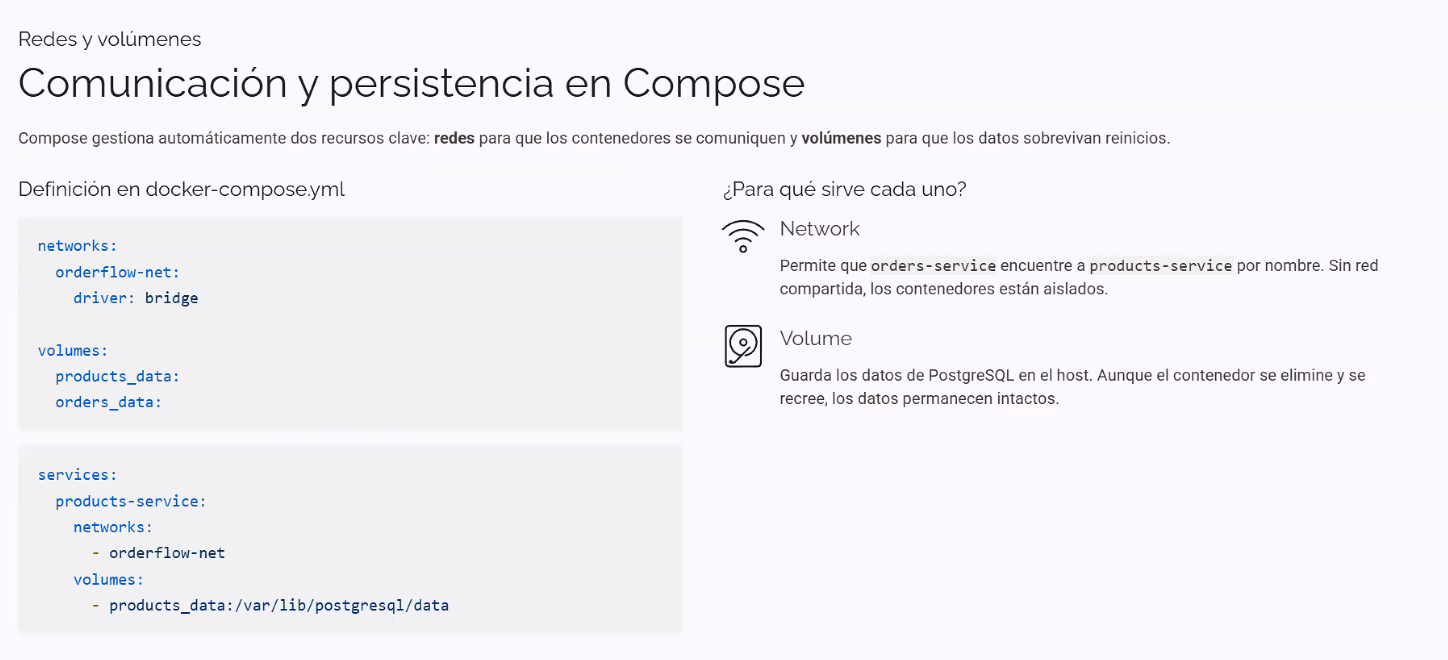 Slide "Redes y volúmenes — Comunicación y persistencia en Compose": explica que Compose gestiona automáticamente dos recursos clave, redes para que los contenedores se comuniquen y volúmenes para que los datos sobrevivan reinicios. A la izquierda, la definición en docker-compose.yml: un bloque networks con orderflow-net (driver bridge) y un bloque volumes con products_data y orders_data como volúmenes nombrados, y abajo el servicio products-service referenciando networks (orderflow-net) y volumes (products_data:/var/lib/postgresql/data); a la derecha, "¿Para qué sirve cada uno?" — Network (permite que orders-service encuentre a products-service por nombre, sin red compartida los contenedores están aislados) y Volume (guarda los datos de PostgreSQL en el host, aunque el contenedor se elimine y se recree los datos permanecen intactos)
