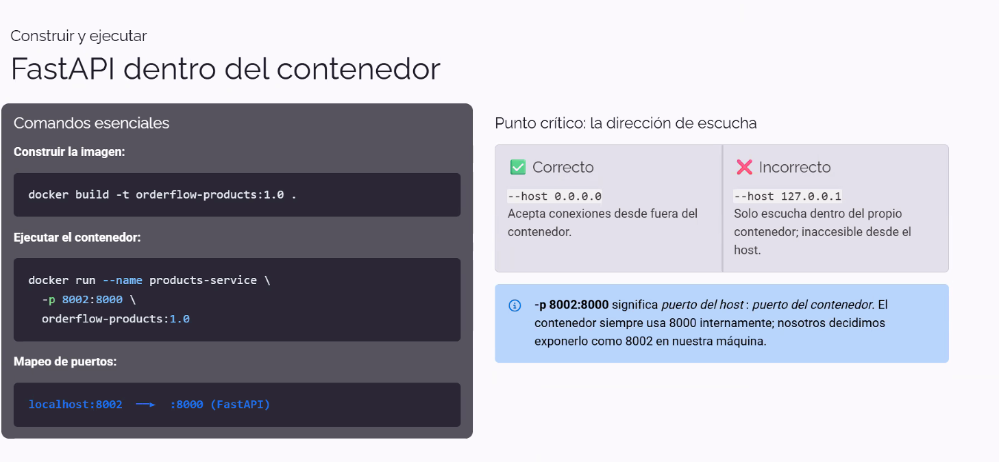 Slide "Construir y ejecutar — FastAPI dentro del contenedor": a la izquierda, comandos esenciales (docker build -t orderflow-products:1.0 ., docker run --name products-service -p 8002:8000 orderflow-products:1.0) y el mapeo de puertos localhost:8002 → :8000 (FastAPI); a la derecha, "Punto crítico: la dirección de escucha" comparando --host 0.0.0.0 (Correcto: acepta conexiones desde fuera del contenedor) vs --host 127.0.0.1 (Incorrecto: solo escucha dentro del propio contenedor, inaccesible desde el host), y una nota aclarando que -p 8002:8000 significa puerto del host:puerto del contenedor, el contenedor siempre usa 8000 internamente y se decide exponerlo como 8002 en la máquina