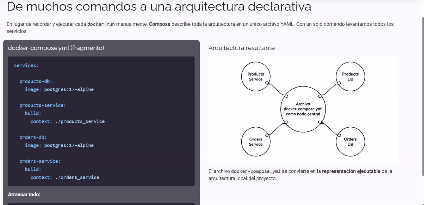 Slide "De muchos comandos a una arquitectura declarativa": a la izquierda, el fragmento de docker-compose.yml con los 4 servicios (products-db, products-service, orders-db, orders-service); a la derecha, "Arquitectura resultante" — un diagrama radial con el archivo docker-compose.yml como nodo central, conectado a Products Service, Products DB, Orders Service y Orders DB; abajo, una nota: el archivo docker-compose.yml se convierte en la representación ejecutable de la arquitectura local del proyecto