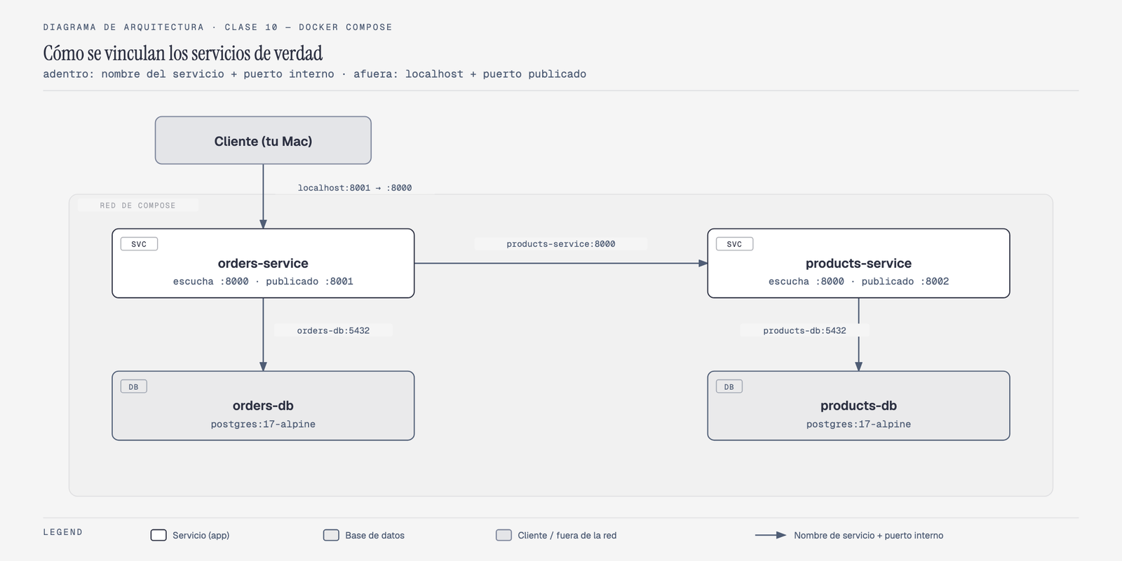 Diagrama de arquitectura mostrando la red interna que crea Docker Compose: dentro de una zona "RED DE COMPOSE", cuatro contenedores — orders-service y products-service (backend) conectados cada uno a su propia base orders-db y products-db (store) usando el nombre del servicio y el puerto interno (orders-db:5432, products-db:5432); una flecha entre orders-service y products-service usando products-service:8000 (nombre de servicio + puerto interno, no localhost ni el puerto publicado); afuera de la zona, un cliente en el Mac entra únicamente por el puerto publicado (localhost:8001 → orders-service:8000) — mostrando que adentro de la red de Compose se usa nombre+puerto interno, y desde afuera se usa localhost+puerto publicado
