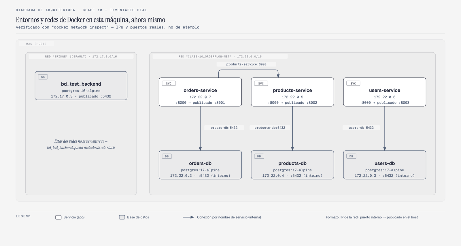 Diagrama de arquitectura con el inventario real de contenedores Docker: dos redes aisladas dentro de "Mac (host)" — la red "bridge" (default, 172.17.0.0/16) con bd_test_backend (172.17.0.3, postgres:16-alpine, publicado en :5432), y la red "clase-10_orderflow-net" (172.22.0.0/16) con orders-service (172.22.0.7, publicado :8001), products-service (172.22.0.5, publicado :8002), users-service (172.22.0.6, publicado :8003) y sus tres bases orders-db/products-db/users-db (cada una en :5432 interno, sin publicar), con flechas mostrando las conexiones reales servicio→base y orders-service→products-service por nombre; un callout aclara que estas dos redes no se ven entre sí, bd_test_backend queda aislado de este stack