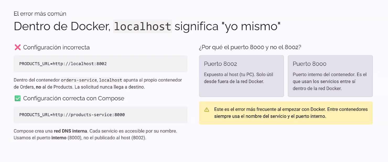 Slide "El error más común — Dentro de Docker, localhost significa 'yo mismo'": a la izquierda, configuración incorrecta PRODUCTS_URL=http://localhost:8002 con la explicación de que dentro del contenedor orders-service, localhost apunta al propio contenedor de Orders y la solicitud nunca llega a destino; debajo, configuración correcta con Compose PRODUCTS_URL=http://products-service:8000, aclarando que Compose crea una red DNS interna donde cada servicio es accesible por su nombre, usando el puerto interno 8000 en vez del publicado al host 8002; a la derecha, comparación Puerto 8002 (expuesto al host, solo útil desde fuera de la red Docker) vs Puerto 8000 (puerto interno del contenedor, el que usan los servicios entre sí dentro de la red Docker), y un callout de advertencia: este es el error más frecuente al empezar con Docker, entre contenedores siempre usar el nombre del servicio y el puerto interno