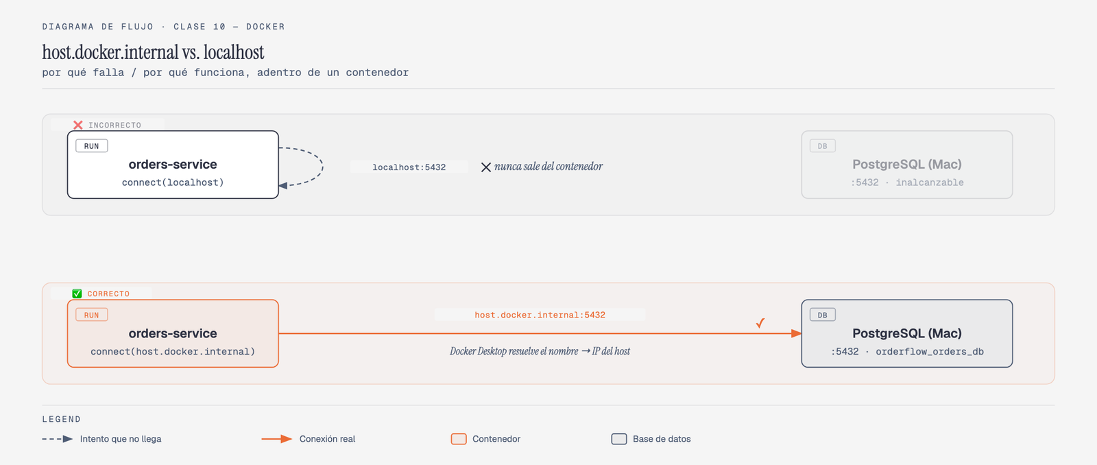 Diagrama comparando dos escenarios de red: arriba, "❌ Incorrecto" — el contenedor orders-service intenta conectarse a localhost:5432 y la flecha rebota contra sí mismo (localhost dentro del contenedor es el propio contenedor, no el Mac), con Postgres corriendo en el Mac quedando inalcanzado; abajo, "✅ Correcto" — el contenedor se conecta a host.docker.internal:5432, una flecha que sale del contenedor y llega hasta Postgres corriendo en el Mac, mediado por el mecanismo de Docker Desktop que resuelve ese nombre especial a la IP del host
