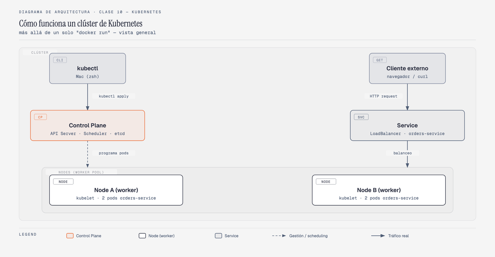 Diagrama de arquitectura de un clúster de Kubernetes: arriba a la izquierda, kubectl (CLI en el Mac) envía "kubectl apply" al Control Plane (API Server · Scheduler · etcd); arriba a la derecha, un cliente externo hace un HTTP request a un Service (LoadBalancer de orders-service) que reparte el tráfico entre los Nodes. Abajo, dos Nodes (worker), cada uno corriendo kubelet + container runtime con 2 pods de orders-service; el Control Plane programa pods en ambos Nodes (flechas punteadas de gestión) mientras el Service balancea el tráfico real hacia ambos (flechas sólidas)