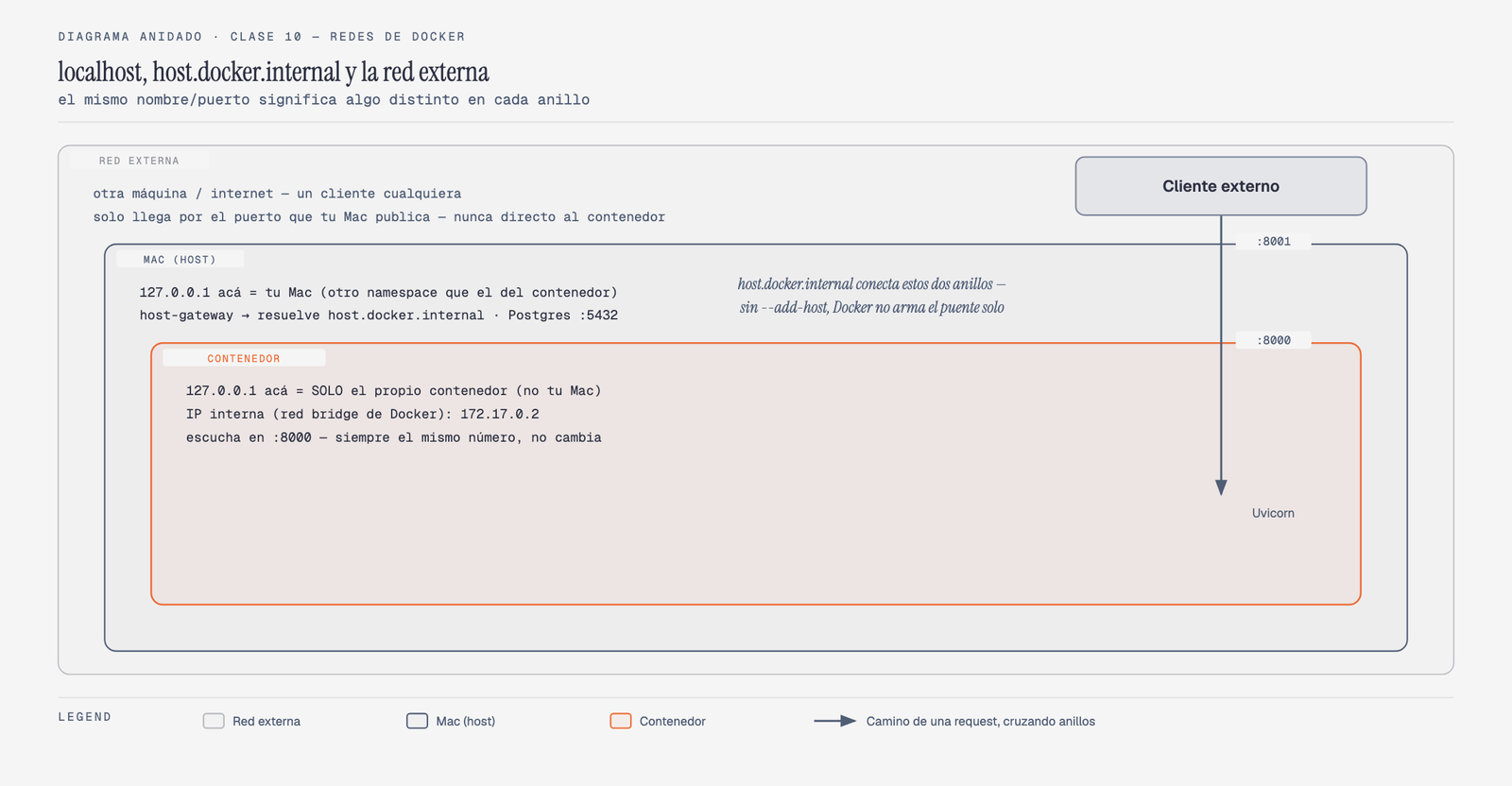 Diagrama anidado con tres anillos de red — Contenedor (más interno, foco naranja), Mac/host, y Red externa (más externo) — mostrando que 127.0.0.1, la IP y los puertos significan algo distinto en cada anillo (127.0.0.1 en el contenedor es el propio contenedor, en el Mac es el Mac), y cómo una request de un cliente externo cruza el puerto publicado 8001 en el Mac hasta llegar al puerto interno 8000 del contenedor, con una nota aclarando que host.docker.internal es el puente entre el anillo del Mac y el del contenedor, y que sin --add-host Docker no arma ese puente solo