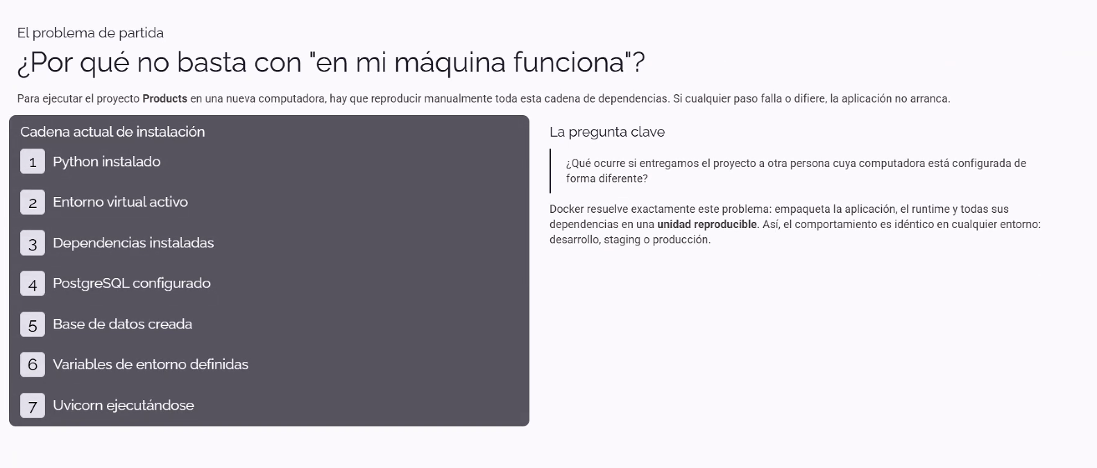Slide "El problema de partida — ¿Por qué no basta con 'en mi máquina funciona'?": a la izquierda, la cadena actual de instalación manual del proyecto Products en 7 pasos (Python instalado, Entorno virtual activo, Dependencias instaladas, PostgreSQL configurado, Base de datos creada, Variables de entorno definidas, Uvicorn ejecutándose); a la derecha, la pregunta clave (¿qué ocurre si entregamos el proyecto a otra persona cuya computadora está configurada de forma diferente?) y la respuesta: Docker empaqueta la aplicación, el runtime y todas sus dependencias en una unidad reproducible, con comportamiento idéntico en desarrollo, staging o producción