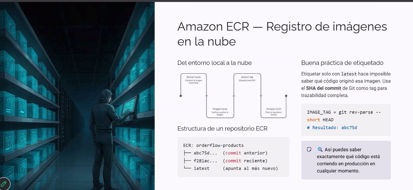 Slide "Amazon ECR — Registro de imágenes en la nube": a la izquierda, el flujo del entorno local a la nube (docker build para construir la imagen localmente, docker tag para etiquetarla para ECR) y la estructura de un repositorio ECR de ejemplo (orderflow-products con abc75d... como commit anterior, f281ac... como commit reciente, y latest apuntando al más nuevo); a la derecha, la buena práctica de etiquetado con el SHA del commit de Git (IMAGE_TAG = git rev-parse --short HEAD, resultado abc75d) en vez de solo latest, para saber exactamente qué código está corriendo en producción en cualquier momento