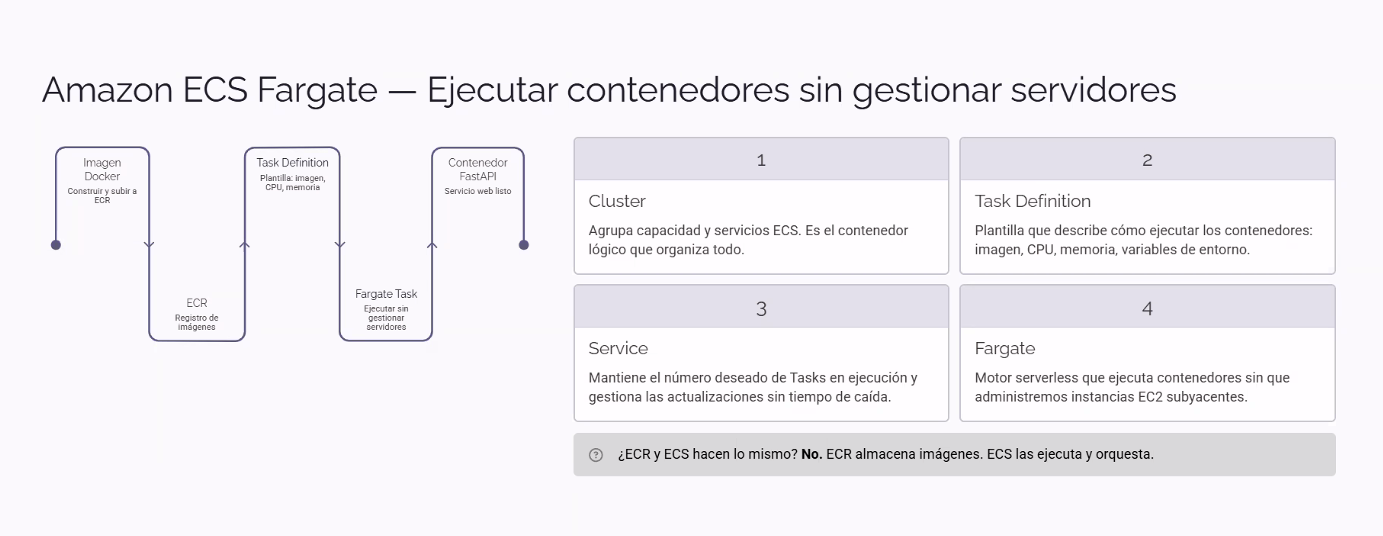Slide "Amazon ECS Fargate — Ejecutar contenedores sin gestionar servidores": a la izquierda, el flujo de 4 pasos (Imagen Docker: construir y subir a ECR → ECR: registro de imágenes → Task Definition: plantilla con imagen, CPU, memoria → Fargate Task: ejecutar sin gestionar servidores → Contenedor FastAPI: servicio web listo); a la derecha, 4 tarjetas numeradas explicando Cluster (agrupa capacidad y servicios ECS), Task Definition (plantilla que describe cómo ejecutar los contenedores), Service (mantiene el número deseado de Tasks en ejecución sin tiempo de caída) y Fargate (motor serverless que ejecuta contenedores sin administrar instancias EC2); abajo, la aclaración "¿ECR y ECS hacen lo mismo? No. ECR almacena imágenes. ECS las ejecuta y orquesta."