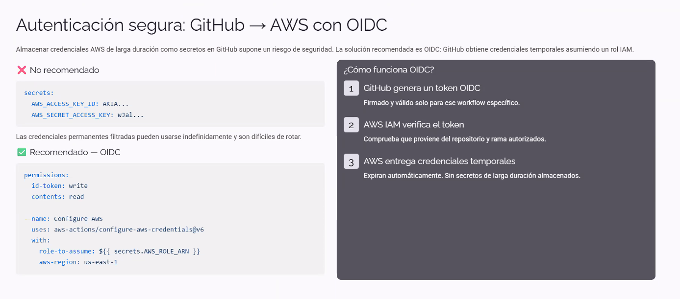 Slide "Autenticación segura: GitHub → AWS con OIDC": a la izquierda, la comparación entre lo no recomendado (secrets AWS_ACCESS_KEY_ID y AWS_SECRET_ACCESS_KEY de larga duración, con el riesgo de que credenciales permanentes filtradas puedan usarse indefinidamente y sean difíciles de rotar) y lo recomendado (permissions id-token write y contents read, más el step "Configure AWS" con aws-actions/configure-aws-credentials@v6 y role-to-assume desde secrets.AWS_ROLE_ARN); a la derecha, cómo funciona OIDC en 3 pasos: 1) GitHub genera un token OIDC firmado y válido solo para ese workflow específico, 2) AWS IAM verifica el token comprobando que proviene del repositorio y rama autorizados, 3) AWS entrega credenciales temporales que expiran automáticamente, sin secrets de larga duración almacenados