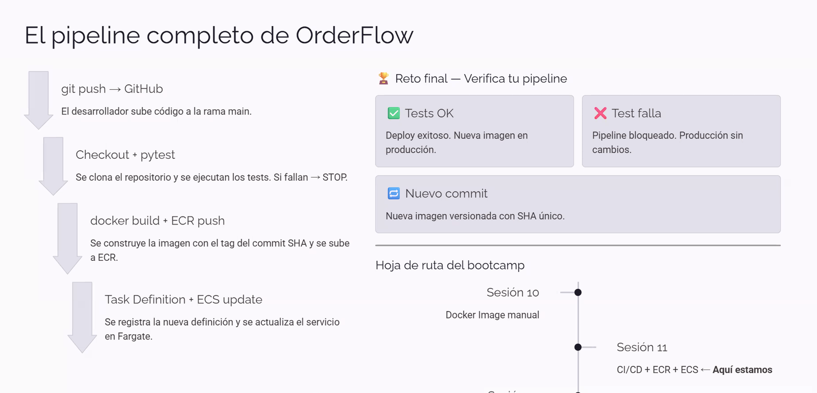 Slide "El pipeline completo de OrderFlow": a la izquierda, el flujo de 4 pasos (git push → GitHub: el desarrollador sube código a la rama main; Checkout + pytest: se clona el repositorio y se ejecutan los tests, si fallan → STOP; docker build + ECR push: se construye la imagen con el tag del commit SHA y se sube a ECR; Task Definition + ECS update: se registra la nueva definición y se actualiza el servicio en Fargate); a la derecha, el reto final "Verifica tu pipeline" con 3 tarjetas (Tests OK: deploy exitoso, nueva imagen en producción; Test falla: pipeline bloqueado, producción sin cambios; Nuevo commit: nueva imagen versionada con SHA único) y la hoja de ruta del bootcamp mostrando Sesión 10 (Docker Image manual) → Sesión 11 CI/CD + ECR + ECS, marcada como "Aquí estamos"