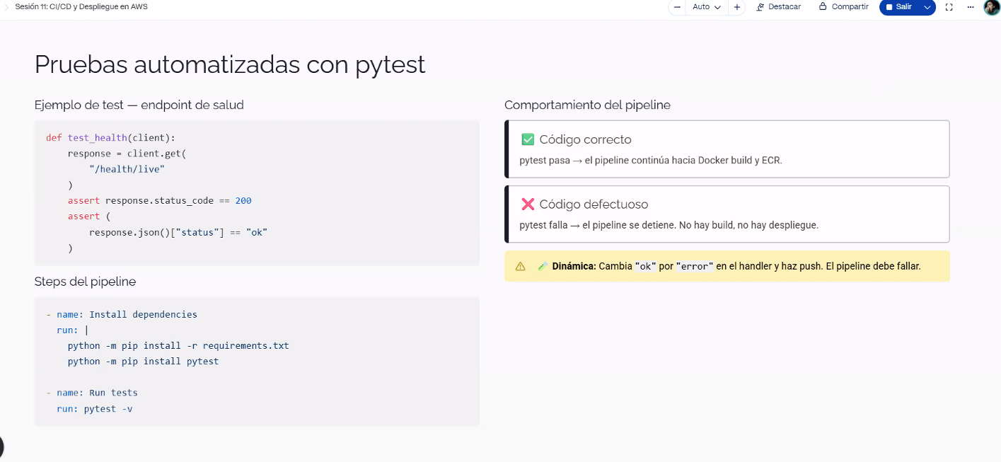 Slide "Pruebas automatizadas con pytest": a la izquierda, el ejemplo de test test_health(client) que verifica GET /health/live (status_code 200 y status "ok" en el JSON) y los steps del pipeline (Install dependencies, Run tests con pytest -v); a la derecha, el comportamiento del pipeline según el resultado — código correcto: pytest pasa y el pipeline continúa hacia Docker build y ECR; código defectuoso: pytest falla y el pipeline se detiene, sin build ni despliegue — y la dinámica propuesta: cambiar "ok" por "error" en el handler y hacer push para que el pipeline falle